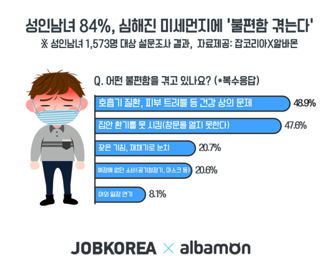 성인남녀 10명중 8명, 심해진 미세먼지 ‘불편’